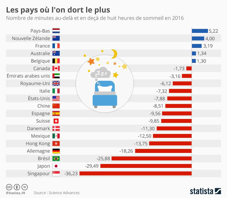 Sommeil les pays où l on dort le plus